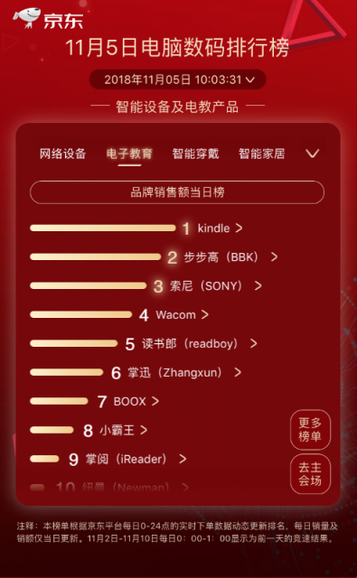 京東11.11第五日：黑馬頻出，優(yōu)派奪得顯示器品牌榜第一