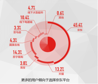 《中國(guó)電器線(xiàn)上消費(fèi)趨勢(shì)調(diào)研報(bào)告》出爐 品質(zhì)及服務(wù)成為平臺(tái)信賴(lài)的重要保障