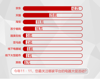 《中國(guó)電器線(xiàn)上消費(fèi)趨勢(shì)調(diào)研報(bào)告》出爐 品質(zhì)及服務(wù)成為平臺(tái)信賴(lài)的重要保障