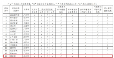 5大應(yīng)披露項(xiàng)信息完整 銅板街合規(guī)透明居業(yè)界前列