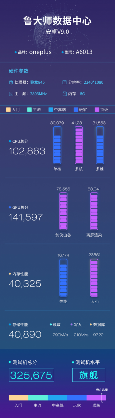 一加6T魯大師性能+流暢度跑分曝光，超32萬分！