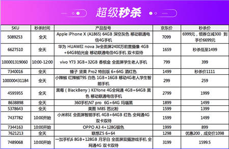 京東手機(jī)11.11手機(jī)超級(jí)盛典，多款iPhone提供超值優(yōu)惠！