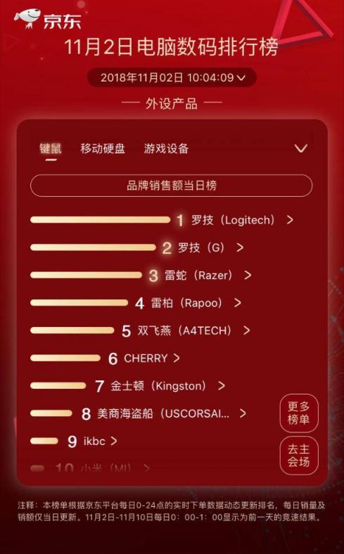 京東11.11第二日競速榜：小度在家逆襲漫步者成榜首 大疆實力維穩(wěn)