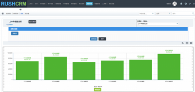 Rushcrm：如何正確的使用CRM報表功能？