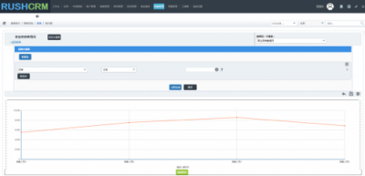 Rushcrm：如何正確的使用CRM報表功能？