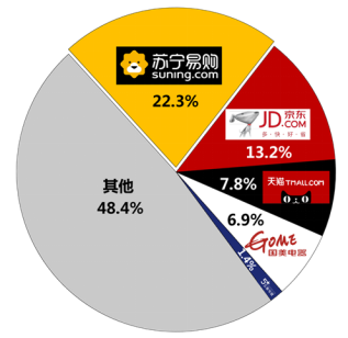 蘇寧領(lǐng)跑雙十一價格戰(zhàn)，彩電越買越大是主流