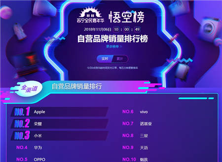 蘇寧手機雙十一悟空榜：榮耀強勢爆發(fā)反超小米華為