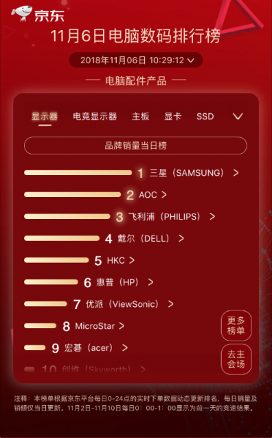 黑馬榮耀殺出，登頂京東11.11第六日筆記本品牌銷量排行榜
