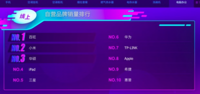 蘇寧電腦雙十一悟空榜：蘋果反超聯(lián)想 小米瘋狂沖榜