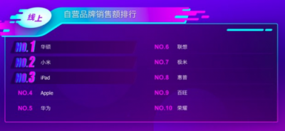 蘇寧電腦雙十一悟空榜：蘋果反超聯(lián)想 小米瘋狂沖榜
