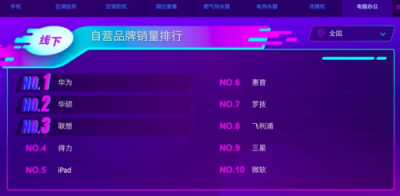 蘇寧電腦雙十一悟空榜：蘋果反超聯(lián)想 小米瘋狂沖榜