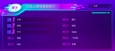 蘇寧電腦雙十一悟空榜：蘋果反超聯(lián)想 小米瘋狂沖榜