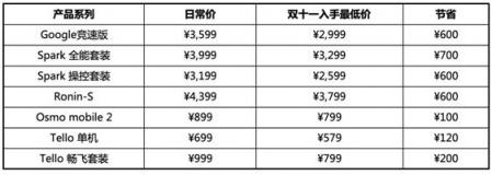 買無人機送無人機！大疆雙十一薅羊毛攻略在此！