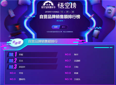 蘇寧雙十一煙灶悟空榜：老板、方太恐難持續(xù)霸榜