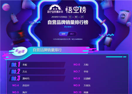 蘇寧雙十一煙灶悟空榜：老板、方太恐難持續(xù)霸榜