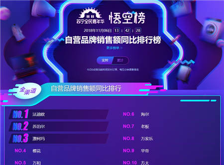 蘇寧雙十一煙灶悟空榜：老板、方太恐難持續(xù)霸榜