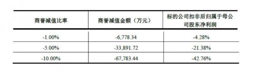 世紀華通回復(fù)深交所問詢 稱盛大游戲估值合理