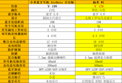 小米藍(lán)牙耳機(jī) AirDots 青春版發(fā)布，但真無線耳機(jī)「性價(jià)比之王」卻另有其人