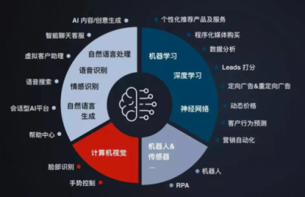 企業(yè)一切問題的根源在于增長(zhǎng)乏力，AI是不是營(yíng)銷人所需的正確答案？