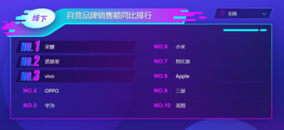 蘇寧手機(jī)雙十一悟空榜：小米超越華為榮耀，米粉發(fā)力了！