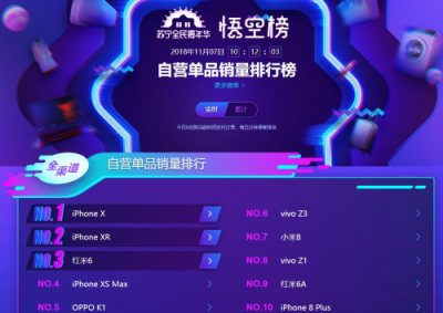 蘇寧手機(jī)雙十一悟空榜：小米超越華為榮耀，米粉發(fā)力了！