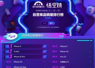 蘇寧手機(jī)雙十一悟空榜：小米超越華為榮耀，米粉發(fā)力了！