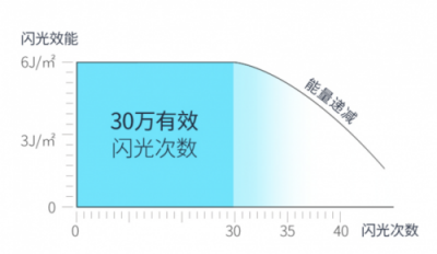 Ulike、飛利浦、Silk