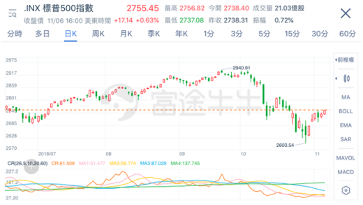 富途證券：中期選舉后美股都會漲？諾獎經(jīng)濟(jì)學(xué)家：要小心些