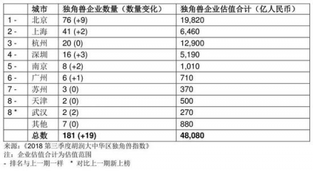 胡潤(rùn)發(fā)布2018三季度獨(dú)角獸指數(shù) AI領(lǐng)域云從科技增速第一