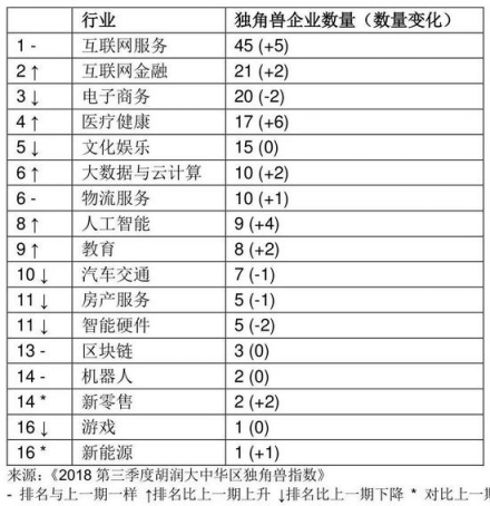 胡潤(rùn)發(fā)布2018三季度獨(dú)角獸指數(shù) AI領(lǐng)域云從科技增速第一