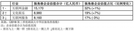 胡潤(rùn)發(fā)布2018三季度獨(dú)角獸指數(shù) AI領(lǐng)域云從科技增速第一