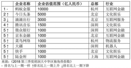 胡潤(rùn)發(fā)布2018三季度獨(dú)角獸指數(shù) AI領(lǐng)域云從科技增速第一