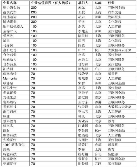 胡潤(rùn)發(fā)布2018三季度獨(dú)角獸指數(shù) AI領(lǐng)域云從科技增速第一