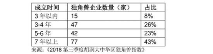 胡潤(rùn)發(fā)布2018三季度獨(dú)角獸指數(shù) AI領(lǐng)域云從科技增速第一