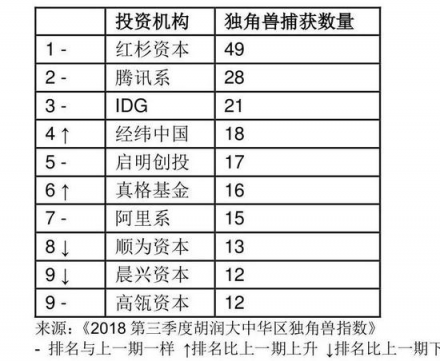 胡潤(rùn)發(fā)布2018三季度獨(dú)角獸指數(shù) AI領(lǐng)域云從科技增速第一