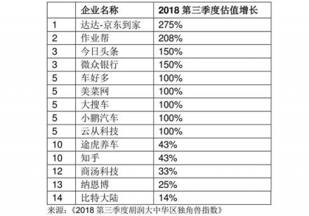 胡潤(rùn)發(fā)布2018三季度獨(dú)角獸指數(shù) AI領(lǐng)域云從科技增速第一