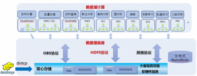 破解數(shù)據(jù)囤積，華為云智能數(shù)據(jù)湖技術(shù)解密