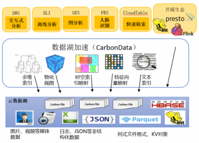 破解數(shù)據(jù)囤積，華為云智能數(shù)據(jù)湖技術(shù)解密