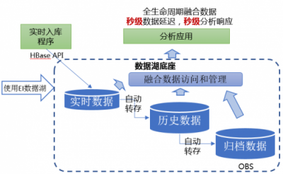 破解數(shù)據(jù)囤積，華為云智能數(shù)據(jù)湖技術(shù)解密