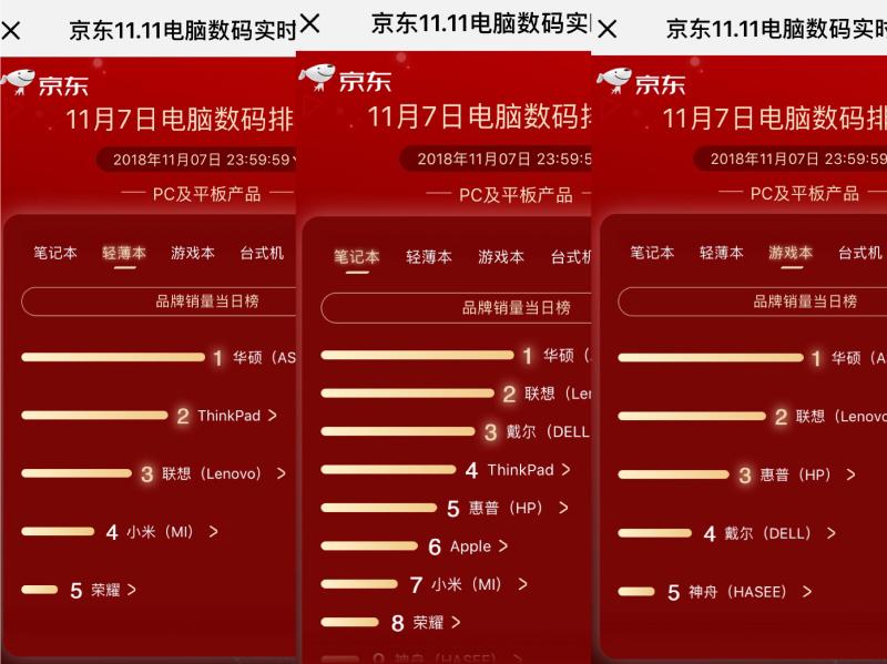 華碩品牌日上位五榜奪冠，京東11.11第七日競速榜精彩紛呈