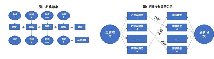 品牌要靠走心體驗，打造流量自來水