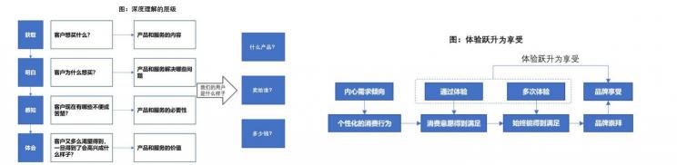 品牌要靠走心體驗，打造流量自來水