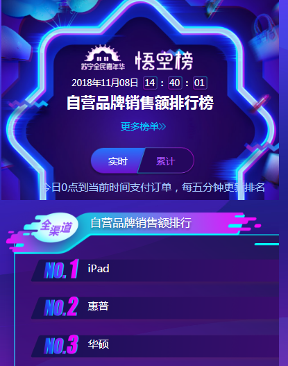 蘋(píng)果iPad Pro新品蘇寧開(kāi)售，iPad排名雙十一悟空榜第一