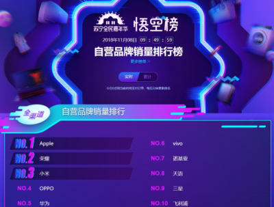 蘇寧手機(jī)雙十一悟空榜：蘋(píng)果在線下被國(guó)產(chǎn)手機(jī)碾壓