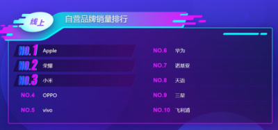 蘇寧手機(jī)雙十一悟空榜：蘋(píng)果在線下被國(guó)產(chǎn)手機(jī)碾壓