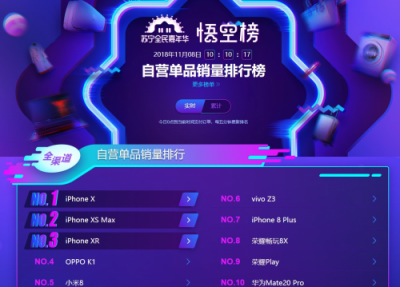 蘇寧手機(jī)雙十一悟空榜：蘋(píng)果在線下被國(guó)產(chǎn)手機(jī)碾壓