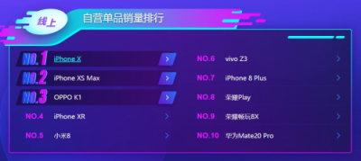 蘇寧手機(jī)雙十一悟空榜：蘋(píng)果在線下被國(guó)產(chǎn)手機(jī)碾壓