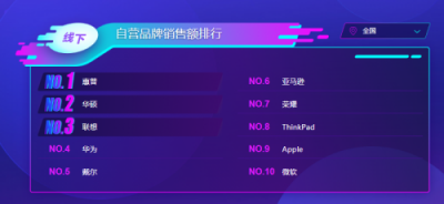 蘇寧雙十一電腦悟空榜：iPad稱王，ThinkPad能反攻嗎？