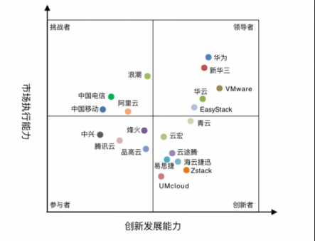 中國私有云最新研究報告發(fā)布 華云數(shù)據(jù)躍居領(lǐng)導者象限