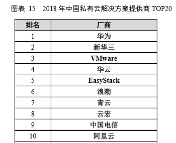 中國私有云最新研究報告發(fā)布 華云數(shù)據(jù)躍居領(lǐng)導者象限